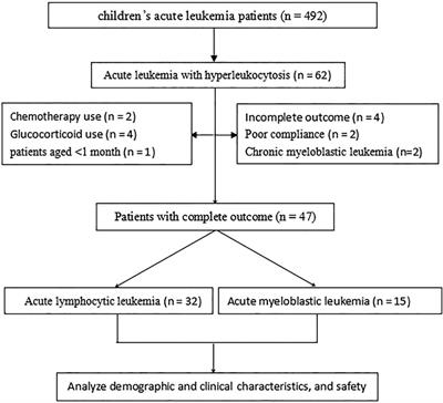 Repeated small-volume exchange transfusion for hyperleukocytosis in pediatric acute leukemia: A retrospective analysis